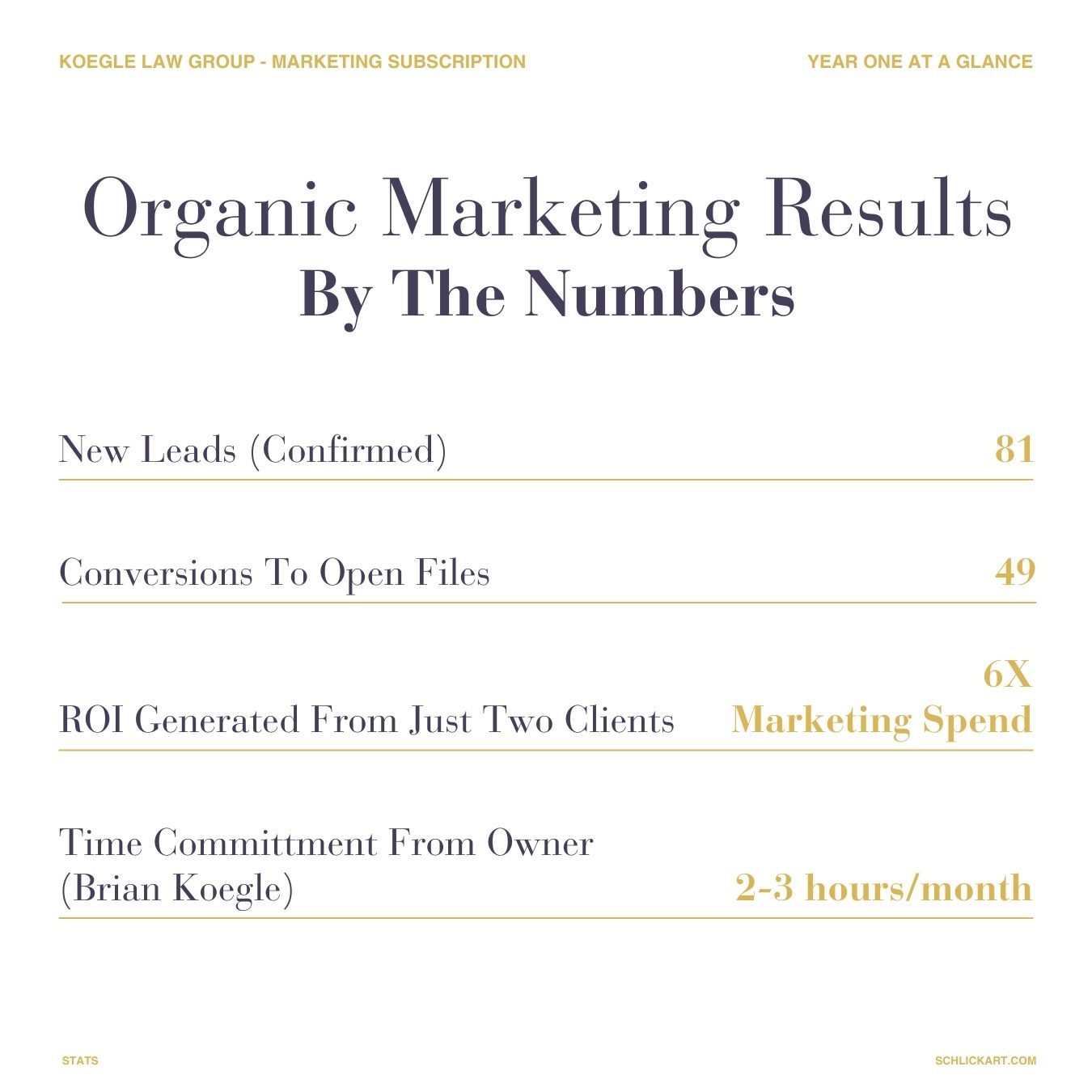 Koegle Law Group year one organic marketing results 81 confirmed new leads 49 conversions to open files 6× ROI from two clients and only 23 hours of owner time per month